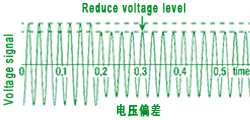 電壓偏差 電壓偏差