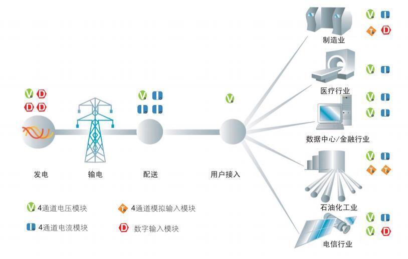 在線電能質量監(jiān)測應用場景